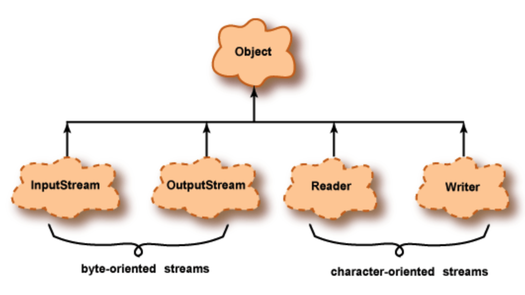 I/O Class Hierarchy