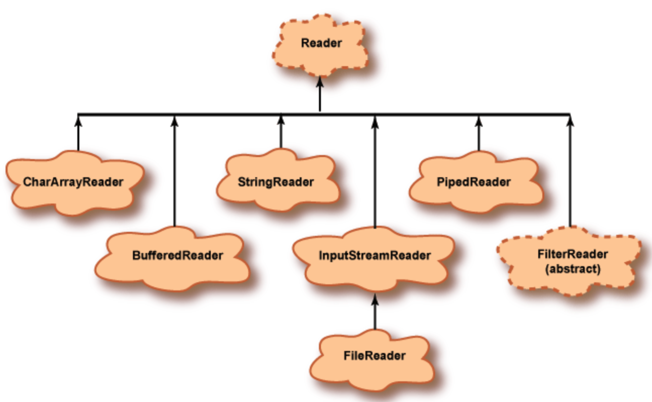 Reader Hierarchy