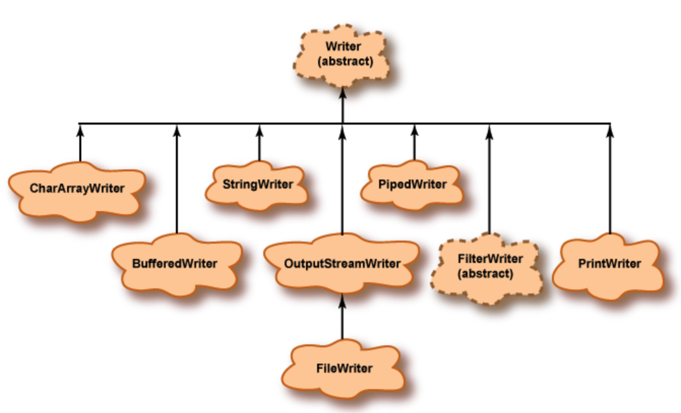 Writer Hierarchy