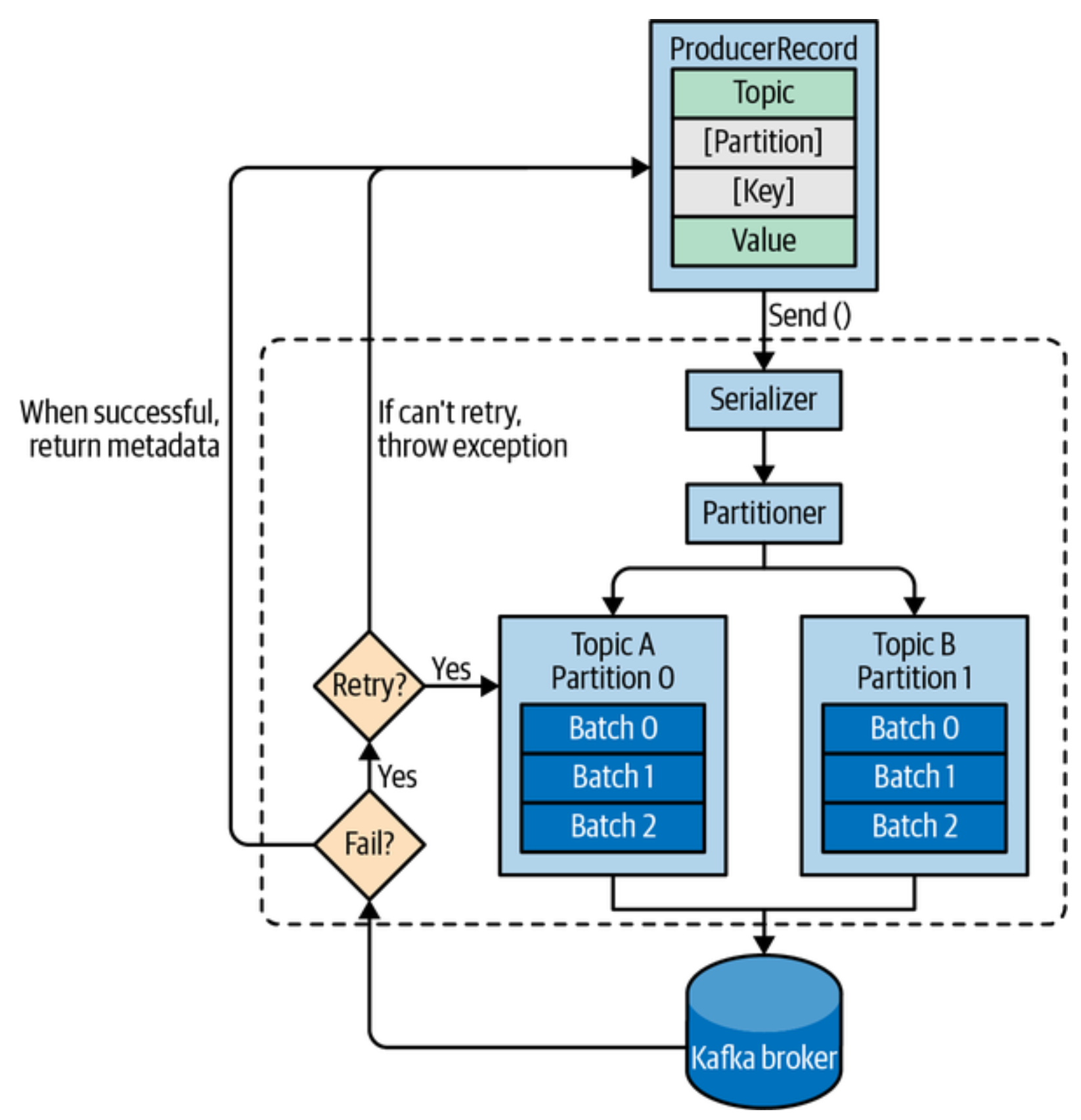 Kafka Producer Components