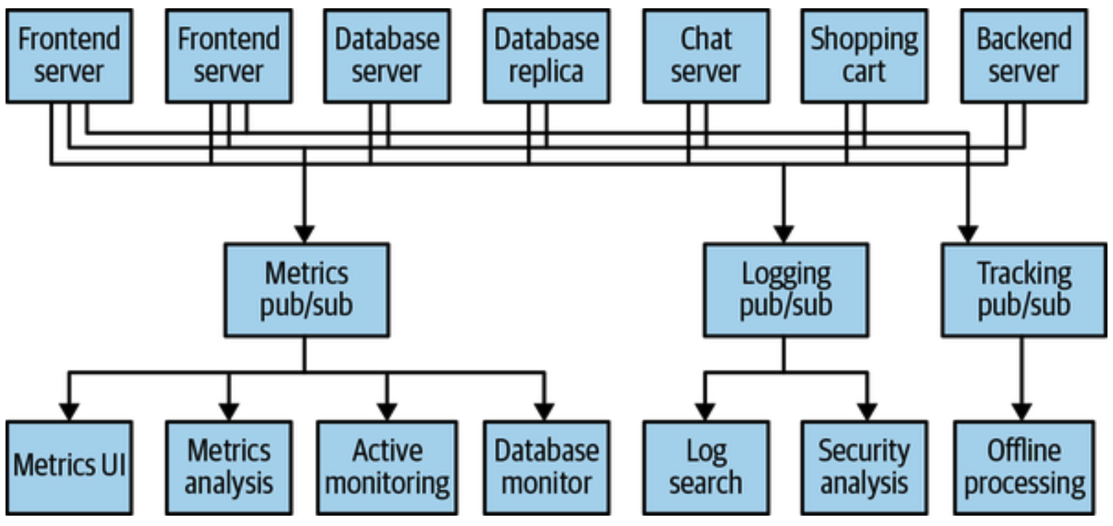 Multiple publish/subscribe systems