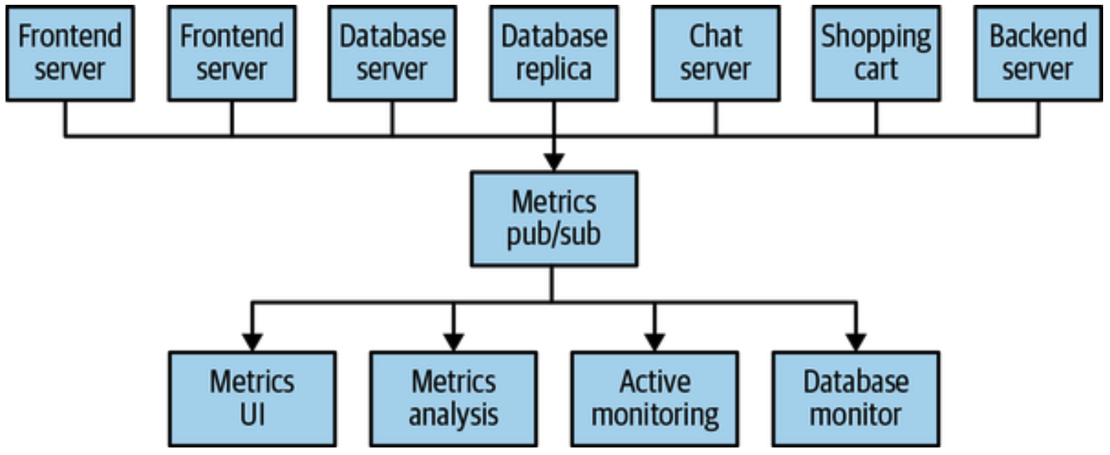 A metrics publish/subscribe system