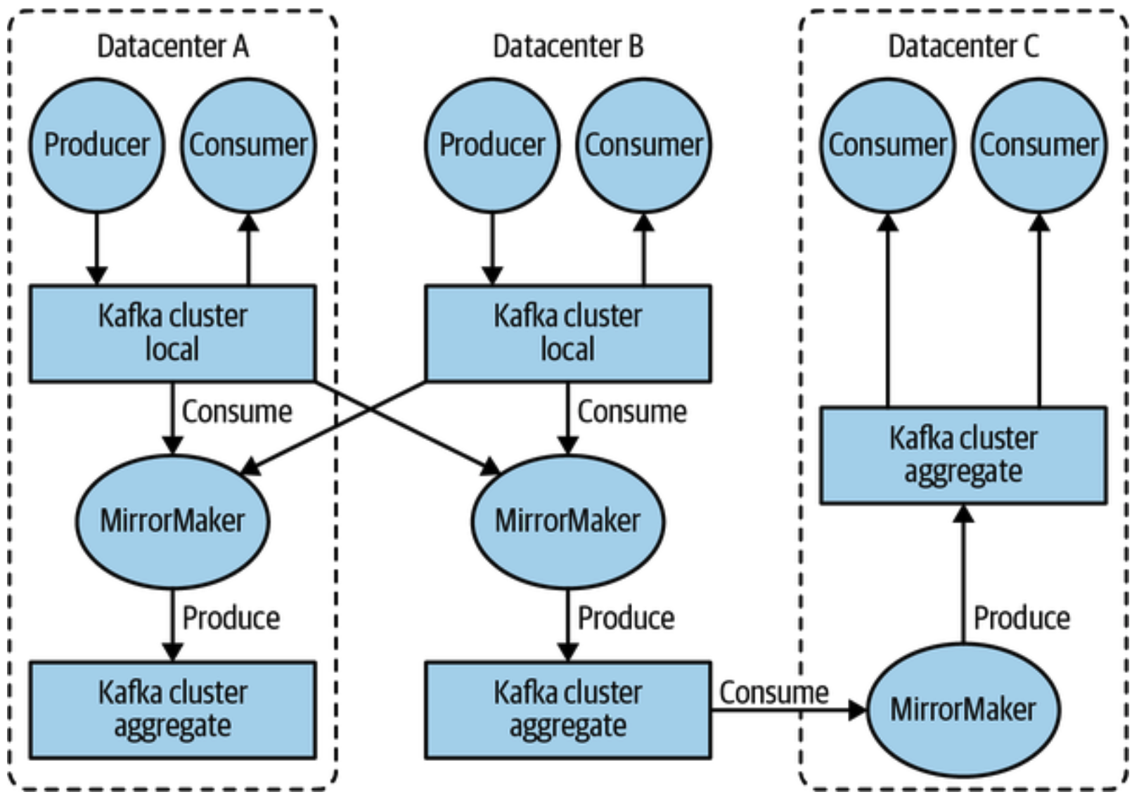 Multiple Datacenters Architecture