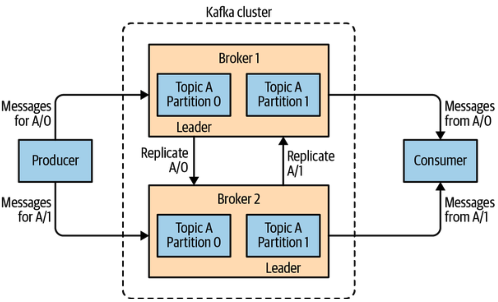 Replication of partition in a cluster