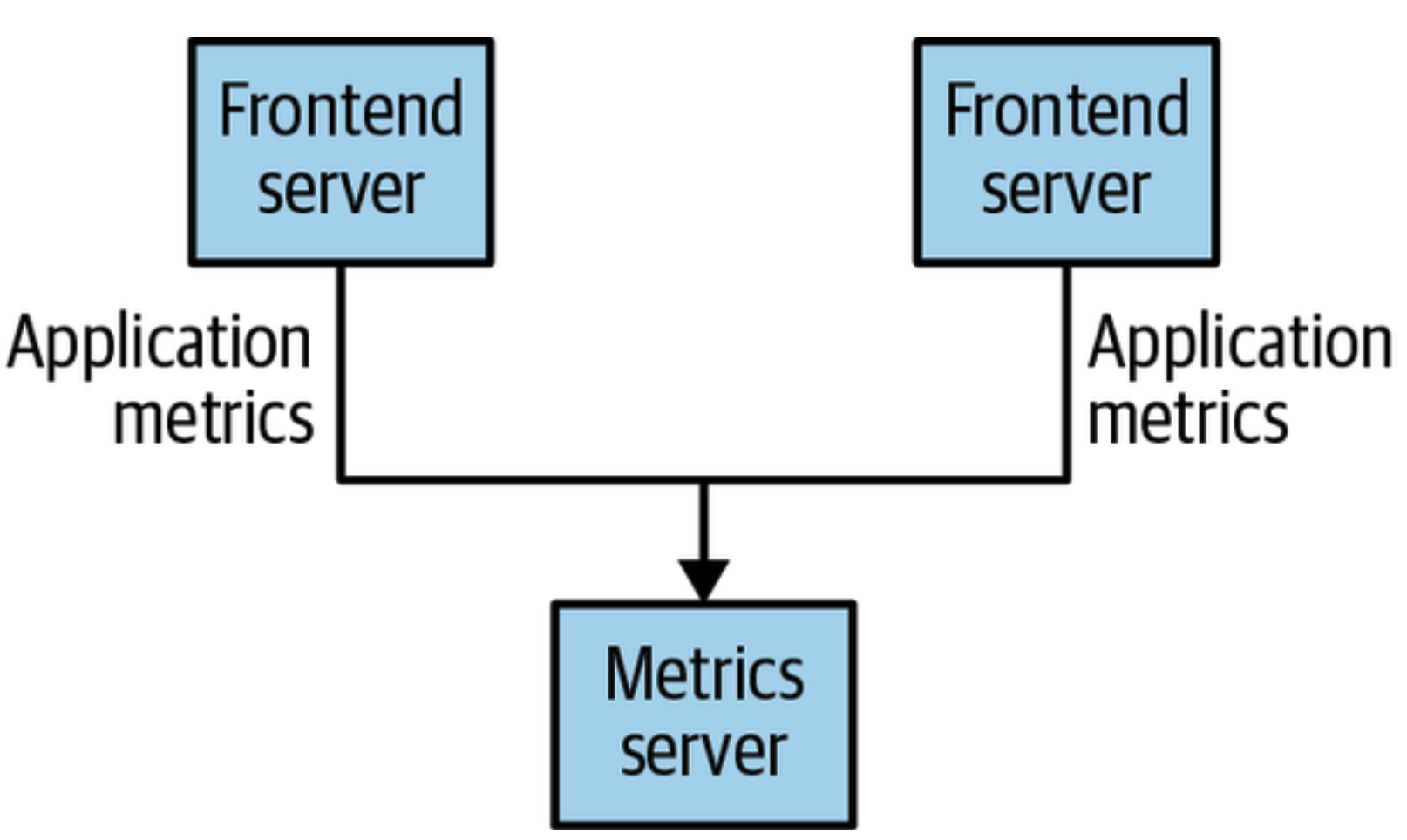 Single, direct metrics publisher