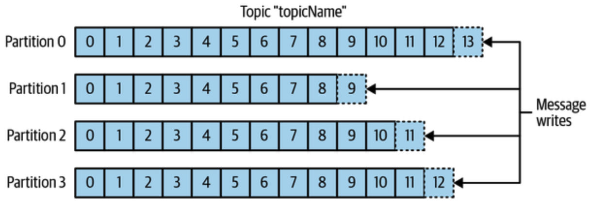 Representation of a topic with multiple partitions