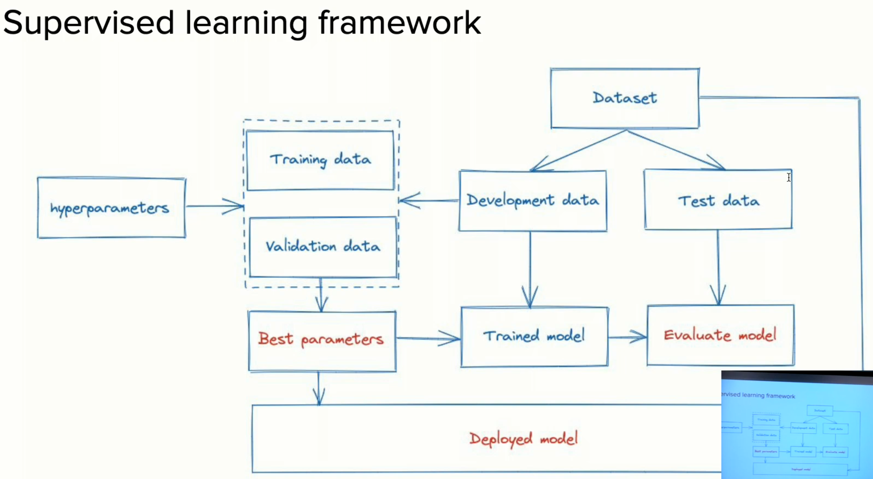 Supervised Learning Framework